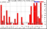 Solar PV/Inverter Performance Daily Solar Energy Production Value