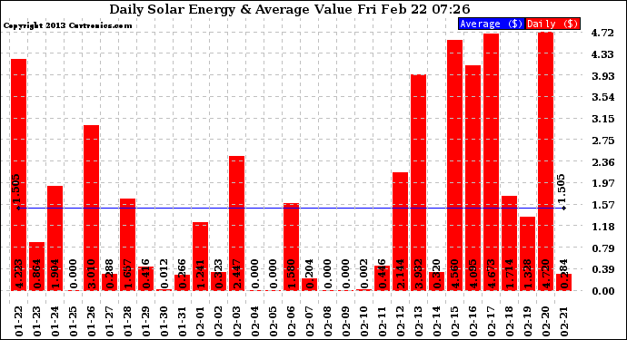 Solar PV/Inverter Performance Daily Solar Energy Production Value