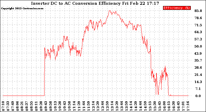 Solar PV/Inverter Performance Inverter DC to AC Conversion Efficiency