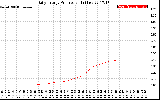 Solar PV/Inverter Performance Daily Energy Production