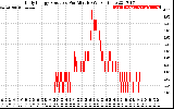 Solar PV/Inverter Performance Daily Energy Production Per Minute