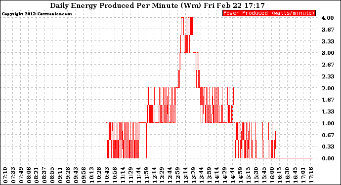 Solar PV/Inverter Performance Daily Energy Production Per Minute