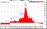 Solar PV/Inverter Performance Grid Power & Solar Radiation