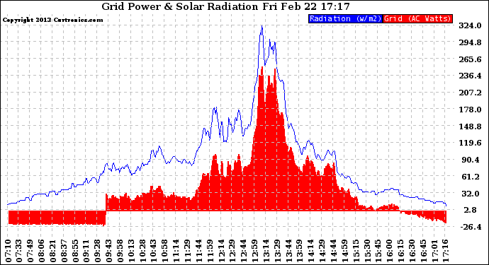 Solar PV/Inverter Performance Grid Power & Solar Radiation