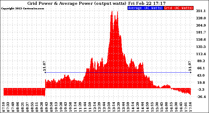 Solar PV/Inverter Performance Inverter Power Output