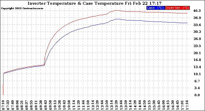 Solar PV/Inverter Performance Inverter Operating Temperature