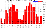 Milwaukee Solar Powered Home MonthlyProductionValue