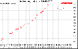 Solar PV/Inverter Performance Outdoor Temperature