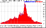 Solar PV/Inverter Performance Solar Radiation & Effective Solar Radiation per Minute