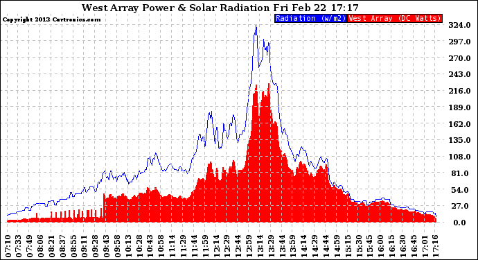 Solar PV/Inverter Performance West Array Power Output & Solar Radiation