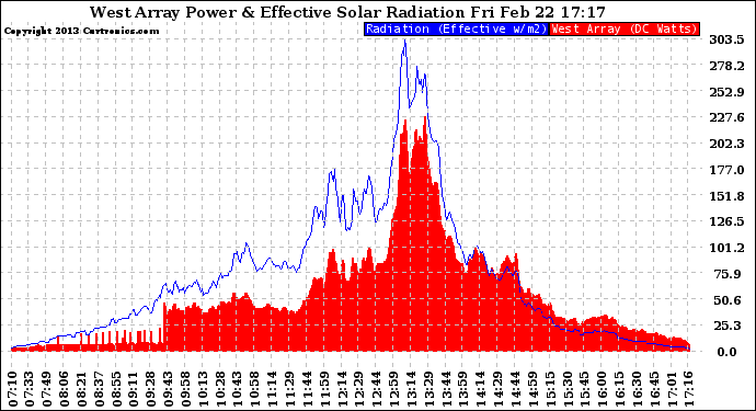 Solar PV/Inverter Performance West Array Power Output & Effective Solar Radiation