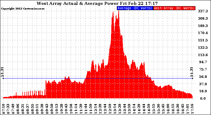 Solar PV/Inverter Performance West Array Actual & Average Power Output