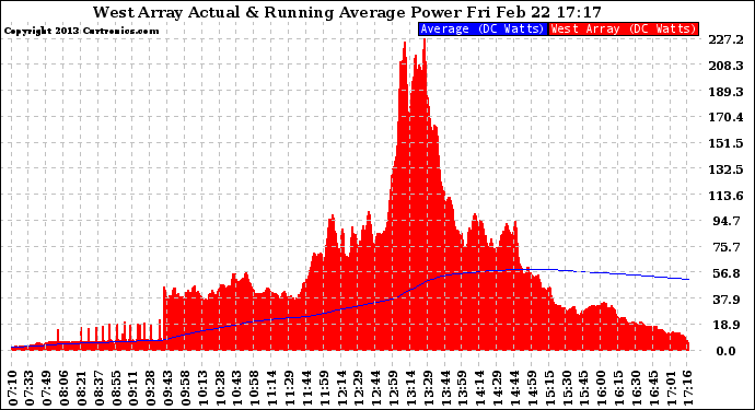 Solar PV/Inverter Performance West Array Actual & Running Average Power Output