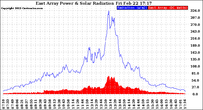 Solar PV/Inverter Performance East Array Power Output & Solar Radiation