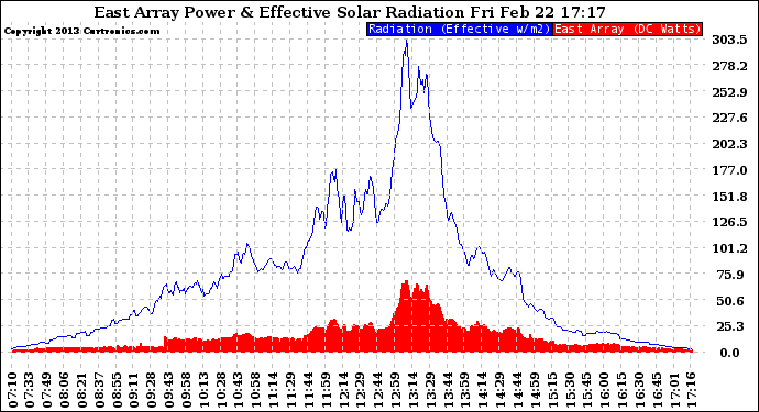 Solar PV/Inverter Performance East Array Power Output & Effective Solar Radiation