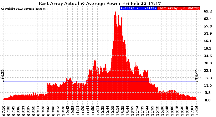 Solar PV/Inverter Performance East Array Actual & Average Power Output