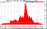 Solar PV/Inverter Performance East Array Actual & Running Average Power Output