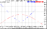 Solar PV/Inverter Performance Sun Altitude Angle & Sun Incidence Angle on PV Panels