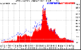 Solar PV/Inverter Performance Total PV Panel Power Output & Solar Radiation