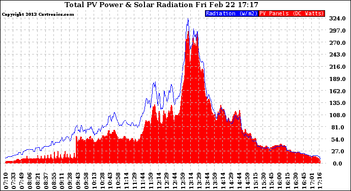 Solar PV/Inverter Performance Total PV Panel Power Output & Solar Radiation