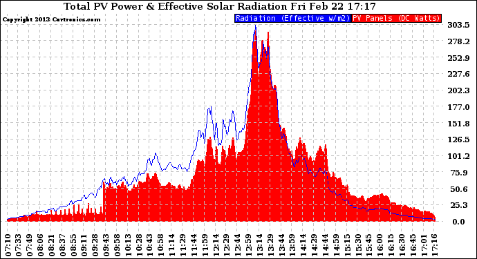 Solar PV/Inverter Performance Total PV Panel Power Output & Effective Solar Radiation