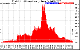 Solar PV/Inverter Performance Total PV Panel Power Output