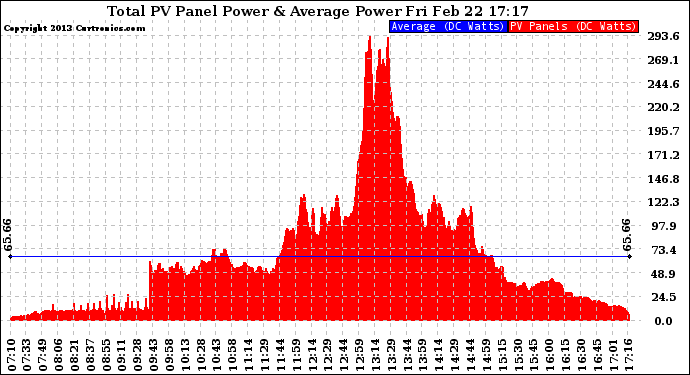 Solar PV/Inverter Performance Total PV Panel Power Output