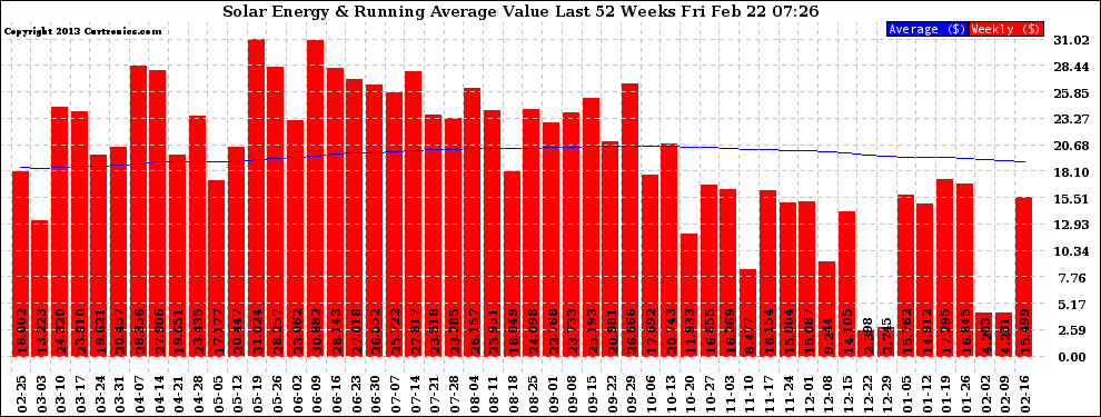 Solar PV/Inverter Performance Weekly Solar Energy Production Value Running Average Last 52 Weeks