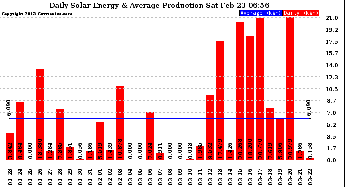 Solar PV/Inverter Performance Daily Solar Energy Production