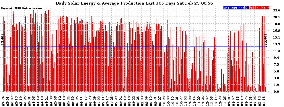 Solar PV/Inverter Performance Daily Solar Energy Production Last 365 Days