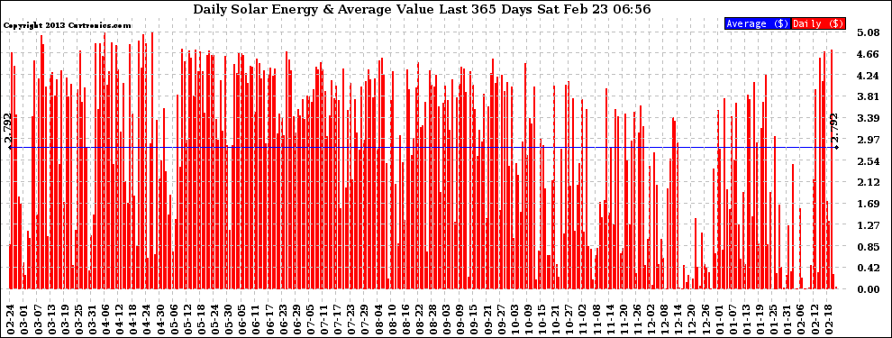 Solar PV/Inverter Performance Daily Solar Energy Production Value Last 365 Days