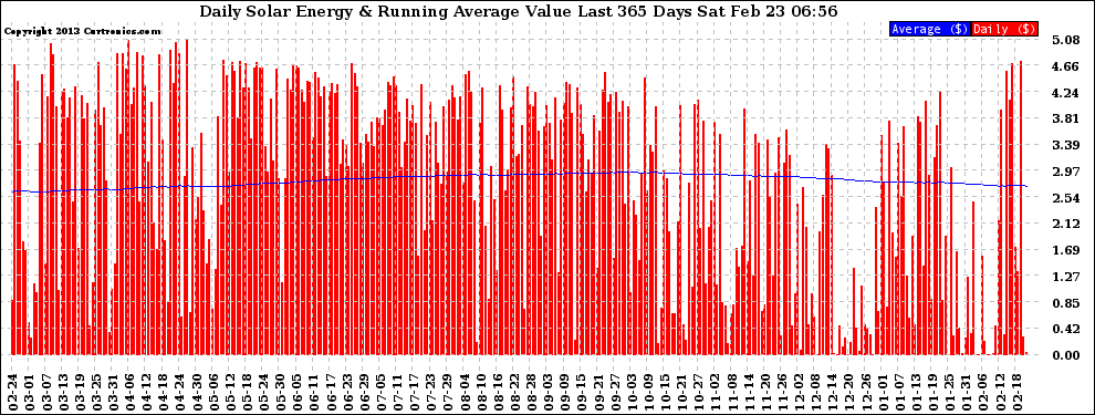 Solar PV/Inverter Performance Daily Solar Energy Production Value Running Average Last 365 Days