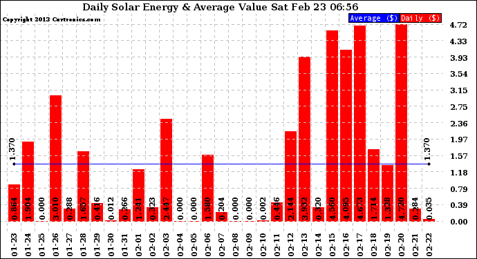 Solar PV/Inverter Performance Daily Solar Energy Production Value