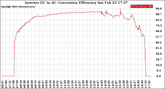 Solar PV/Inverter Performance Inverter DC to AC Conversion Efficiency