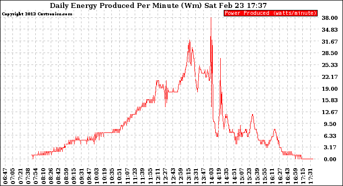 Solar PV/Inverter Performance Daily Energy Production Per Minute