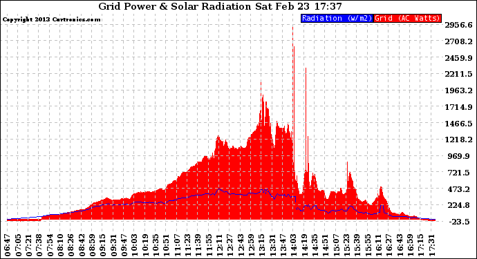 Solar PV/Inverter Performance Grid Power & Solar Radiation