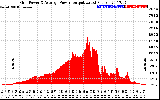 Solar PV/Inverter Performance Inverter Power Output