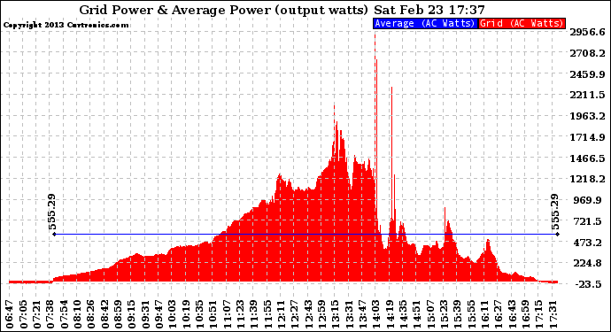 Solar PV/Inverter Performance Inverter Power Output