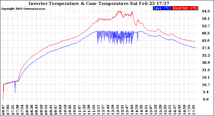 Solar PV/Inverter Performance Inverter Operating Temperature