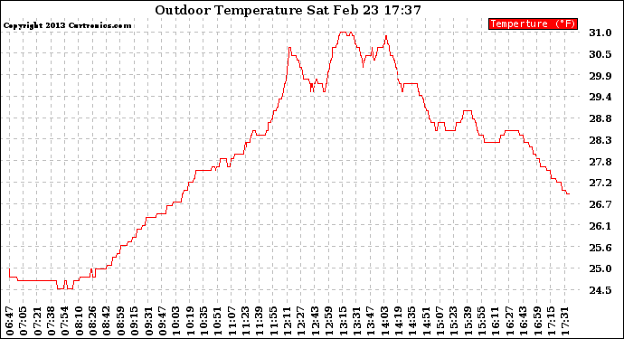 Solar PV/Inverter Performance Outdoor Temperature