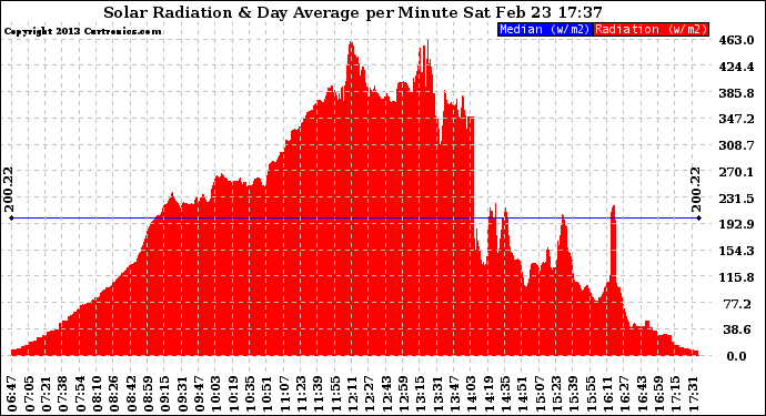 Solar PV/Inverter Performance Solar Radiation & Day Average per Minute