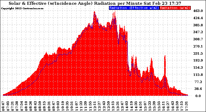 Solar PV/Inverter Performance Solar Radiation & Effective Solar Radiation per Minute