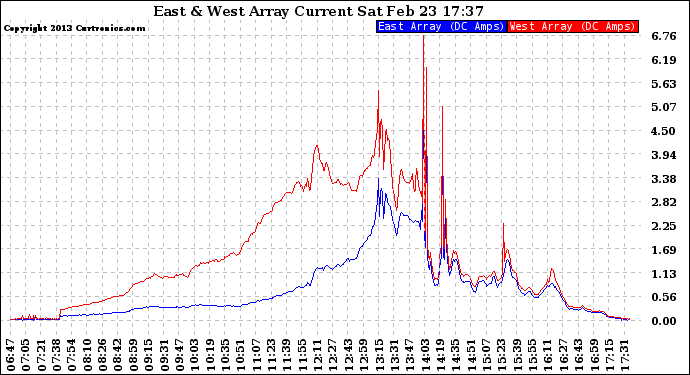 Solar PV/Inverter Performance Photovoltaic Panel Current Output