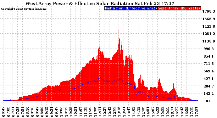 Solar PV/Inverter Performance West Array Power Output & Effective Solar Radiation