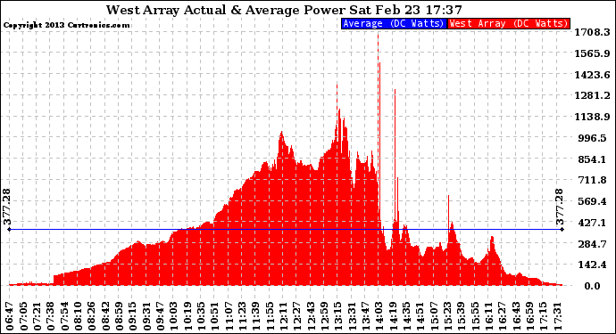 Solar PV/Inverter Performance West Array Actual & Average Power Output