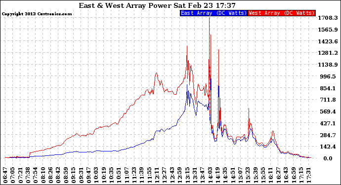 Solar PV/Inverter Performance Photovoltaic Panel Power Output