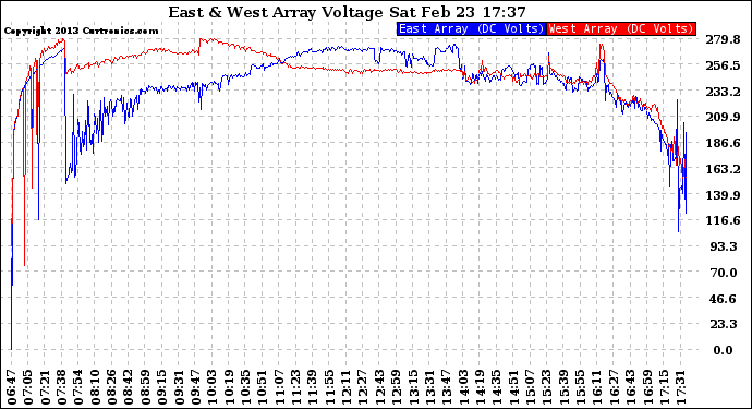 Solar PV/Inverter Performance Photovoltaic Panel Voltage Output