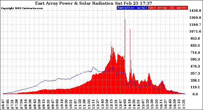 Solar PV/Inverter Performance East Array Power Output & Solar Radiation