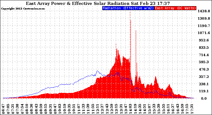 Solar PV/Inverter Performance East Array Power Output & Effective Solar Radiation