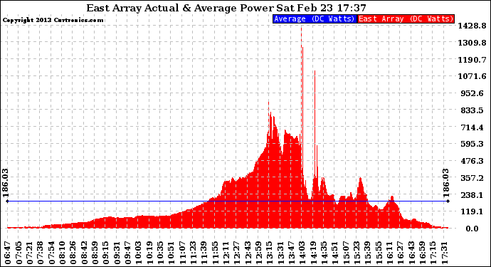 Solar PV/Inverter Performance East Array Actual & Average Power Output